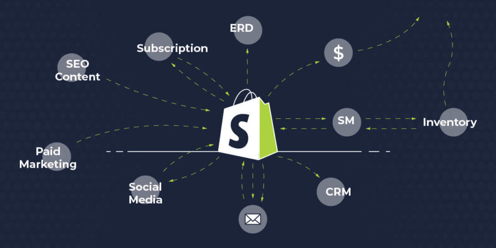 Omnichannel strategy through your Shopify store.