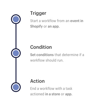 $150,000 saved per year with one Shopify Flow trigger.